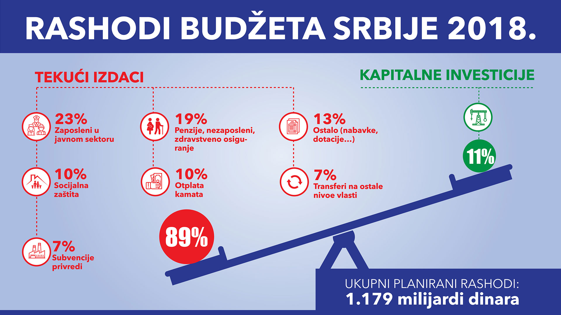 Rashodi budžeta Srbije 2018